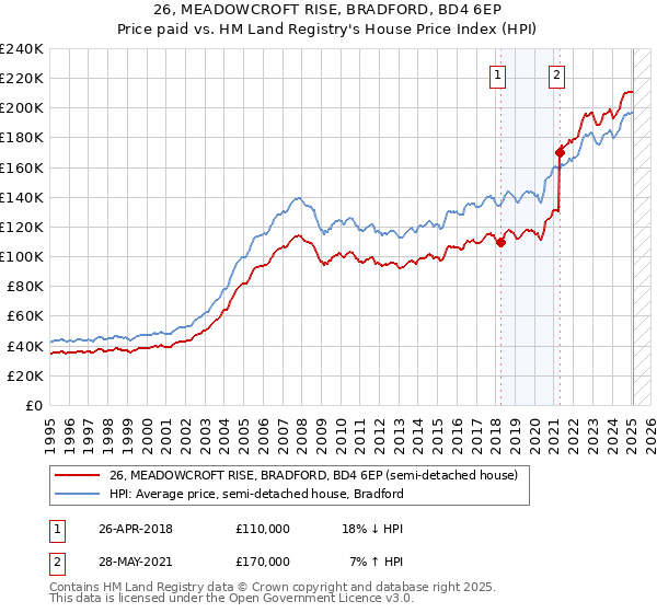 26, MEADOWCROFT RISE, BRADFORD, BD4 6EP: Price paid vs HM Land Registry's House Price Index