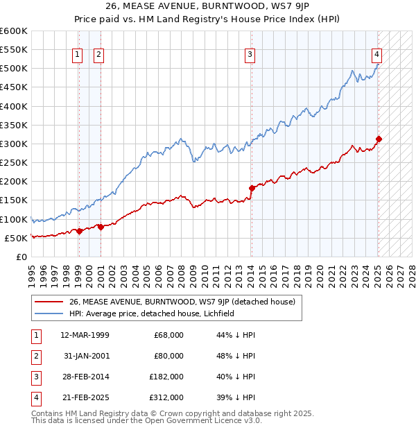 26, MEASE AVENUE, BURNTWOOD, WS7 9JP: Price paid vs HM Land Registry's House Price Index