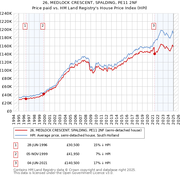 26, MEDLOCK CRESCENT, SPALDING, PE11 2NF: Price paid vs HM Land Registry's House Price Index