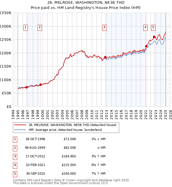 26, MELROSE, WASHINGTON, NE38 7HD: Price paid vs HM Land Registry's House Price Index