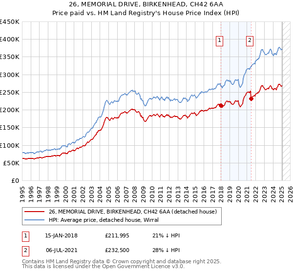26, MEMORIAL DRIVE, BIRKENHEAD, CH42 6AA: Price paid vs HM Land Registry's House Price Index