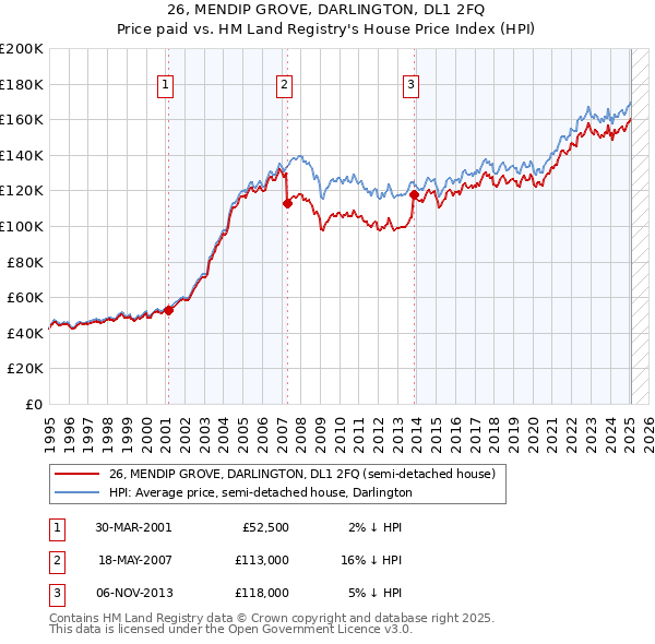 26, MENDIP GROVE, DARLINGTON, DL1 2FQ: Price paid vs HM Land Registry's House Price Index
