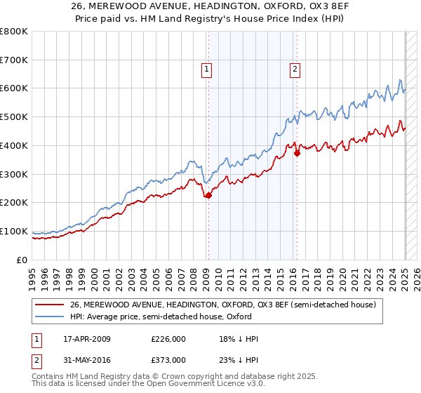 26, MEREWOOD AVENUE, HEADINGTON, OXFORD, OX3 8EF: Price paid vs HM Land Registry's House Price Index
