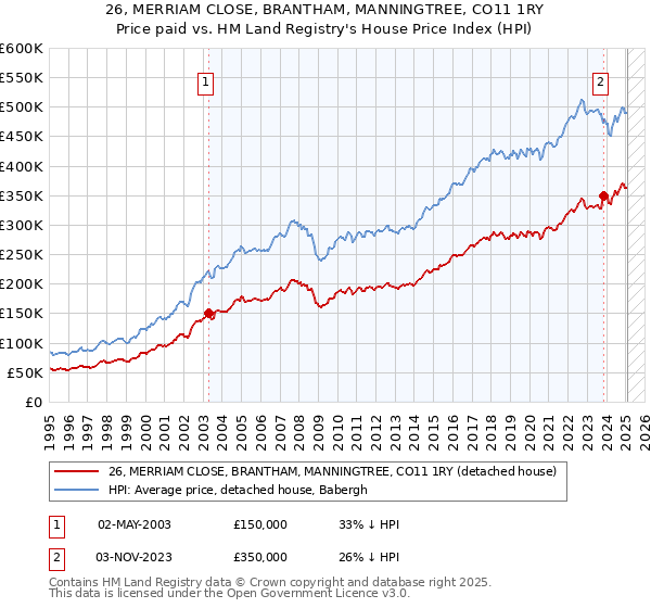 26, MERRIAM CLOSE, BRANTHAM, MANNINGTREE, CO11 1RY: Price paid vs HM Land Registry's House Price Index