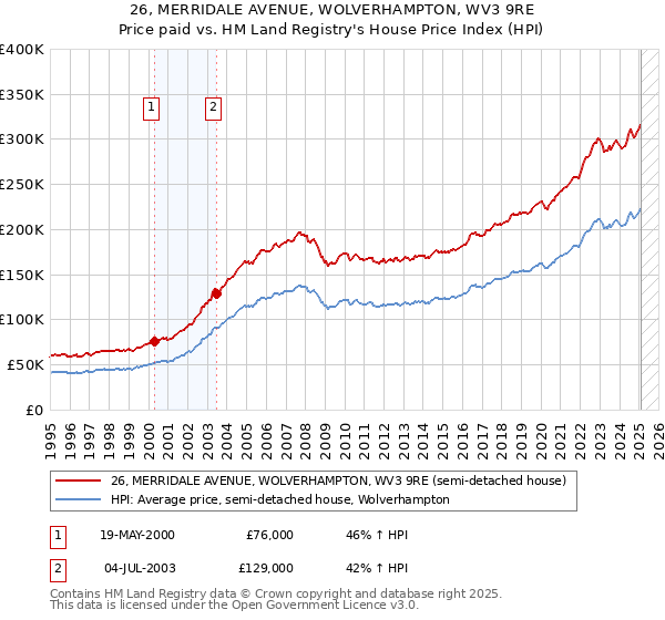 26, MERRIDALE AVENUE, WOLVERHAMPTON, WV3 9RE: Price paid vs HM Land Registry's House Price Index