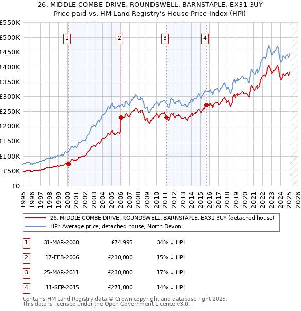 26, MIDDLE COMBE DRIVE, ROUNDSWELL, BARNSTAPLE, EX31 3UY: Price paid vs HM Land Registry's House Price Index