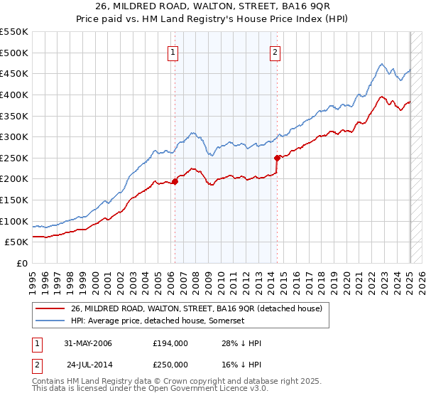26, MILDRED ROAD, WALTON, STREET, BA16 9QR: Price paid vs HM Land Registry's House Price Index