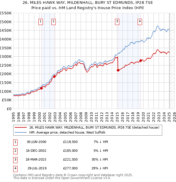 26, MILES HAWK WAY, MILDENHALL, BURY ST EDMUNDS, IP28 7SE: Price paid vs HM Land Registry's House Price Index