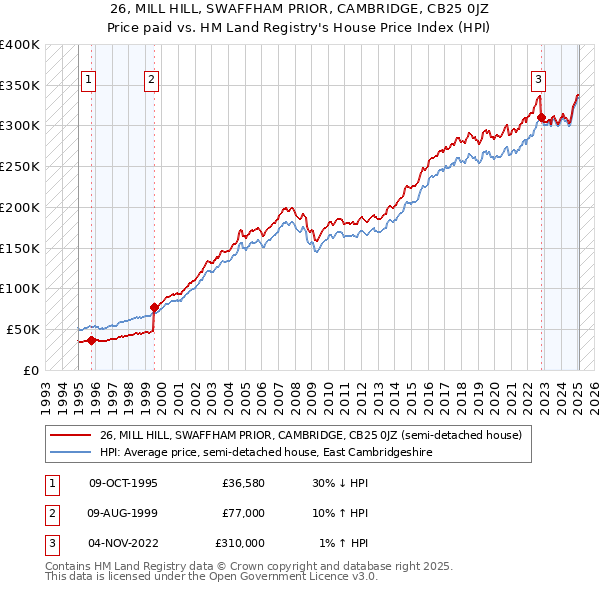 26, MILL HILL, SWAFFHAM PRIOR, CAMBRIDGE, CB25 0JZ: Price paid vs HM Land Registry's House Price Index