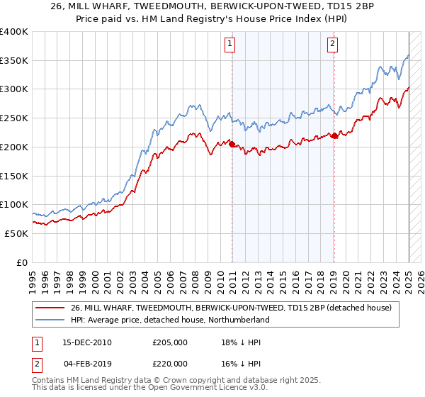 26, MILL WHARF, TWEEDMOUTH, BERWICK-UPON-TWEED, TD15 2BP: Price paid vs HM Land Registry's House Price Index