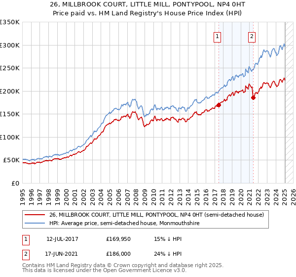 26, MILLBROOK COURT, LITTLE MILL, PONTYPOOL, NP4 0HT: Price paid vs HM Land Registry's House Price Index