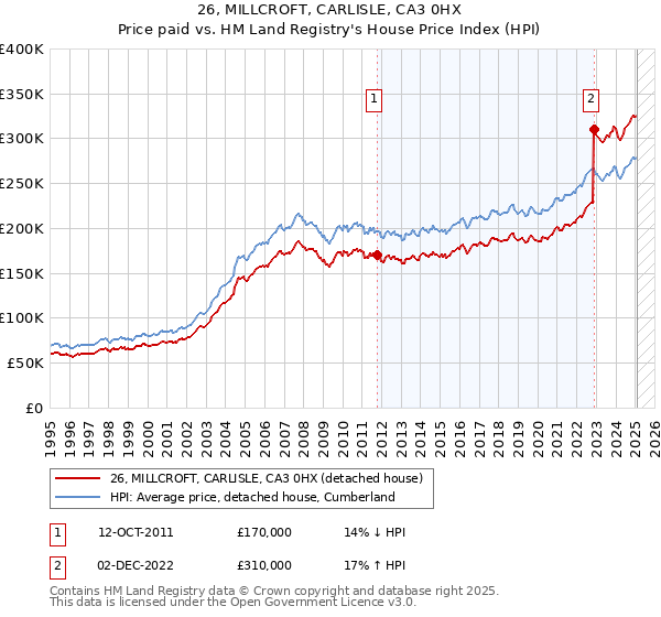 26, MILLCROFT, CARLISLE, CA3 0HX: Price paid vs HM Land Registry's House Price Index