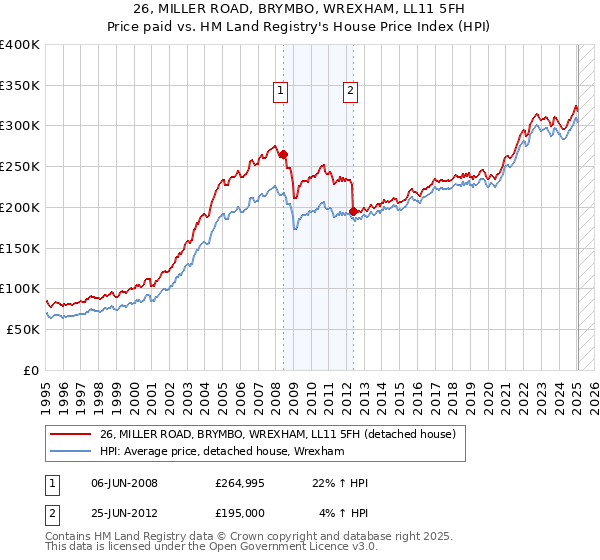26, MILLER ROAD, BRYMBO, WREXHAM, LL11 5FH: Price paid vs HM Land Registry's House Price Index