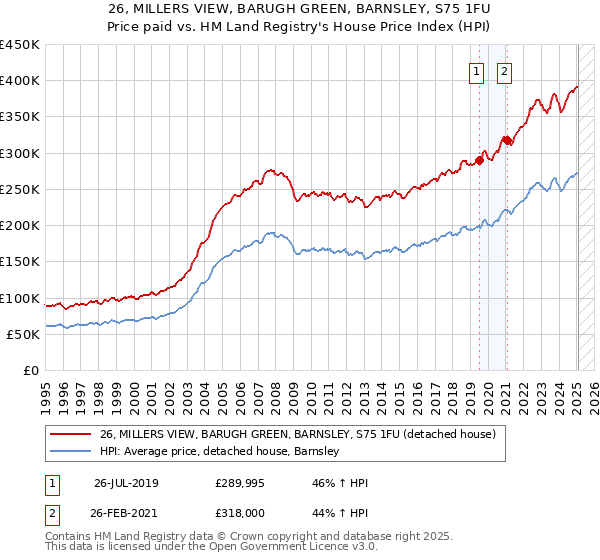 26, MILLERS VIEW, BARUGH GREEN, BARNSLEY, S75 1FU: Price paid vs HM Land Registry's House Price Index
