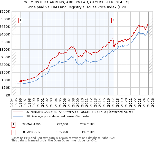 26, MINSTER GARDENS, ABBEYMEAD, GLOUCESTER, GL4 5GJ: Price paid vs HM Land Registry's House Price Index