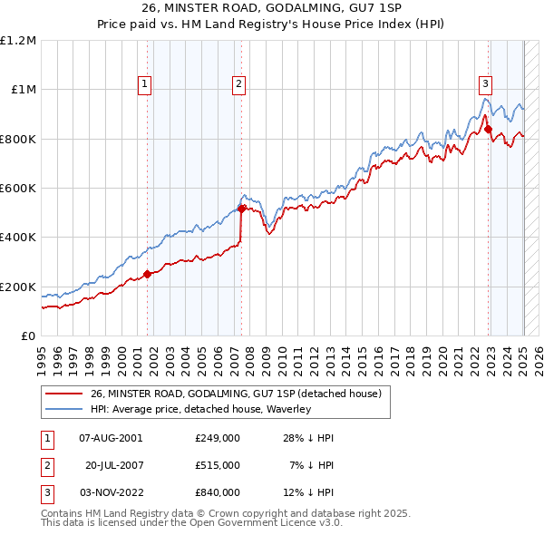 26, MINSTER ROAD, GODALMING, GU7 1SP: Price paid vs HM Land Registry's House Price Index