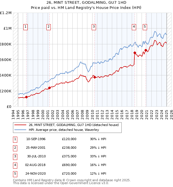 26, MINT STREET, GODALMING, GU7 1HD: Price paid vs HM Land Registry's House Price Index