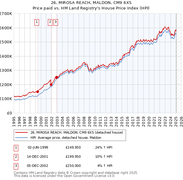 26, MIROSA REACH, MALDON, CM9 6XS: Price paid vs HM Land Registry's House Price Index
