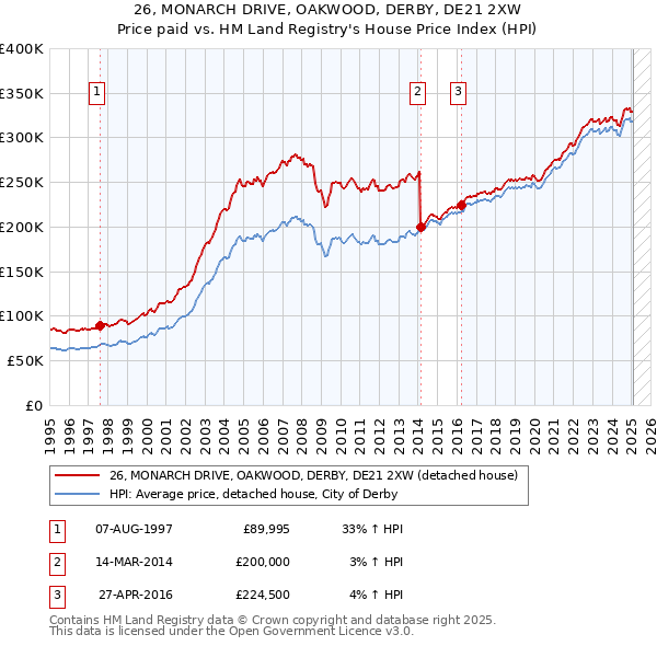 26, MONARCH DRIVE, OAKWOOD, DERBY, DE21 2XW: Price paid vs HM Land Registry's House Price Index