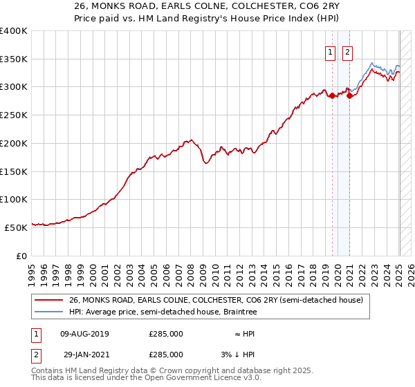 26, MONKS ROAD, EARLS COLNE, COLCHESTER, CO6 2RY: Price paid vs HM Land Registry's House Price Index