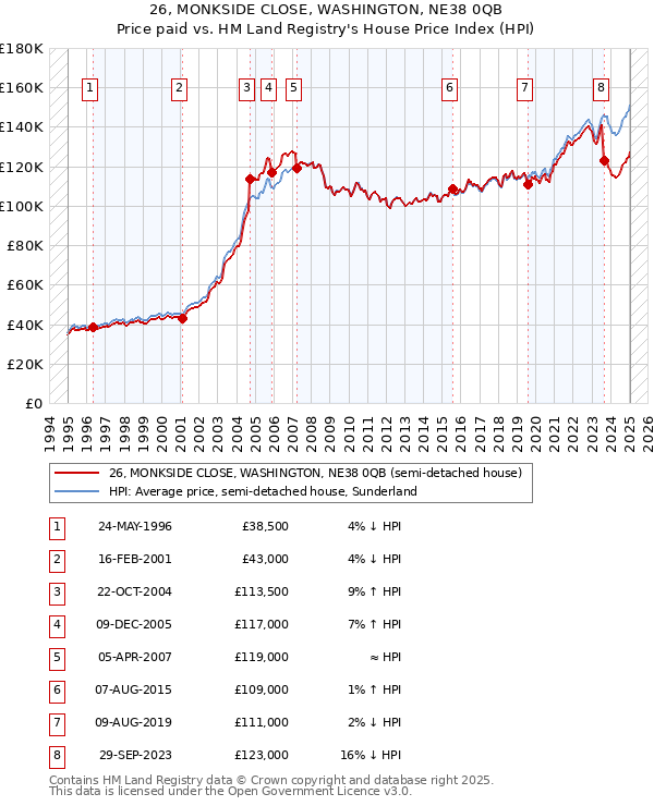 26, MONKSIDE CLOSE, WASHINGTON, NE38 0QB: Price paid vs HM Land Registry's House Price Index