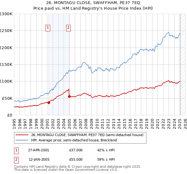 26, MONTAGU CLOSE, SWAFFHAM, PE37 7EQ: Price paid vs HM Land Registry's House Price Index