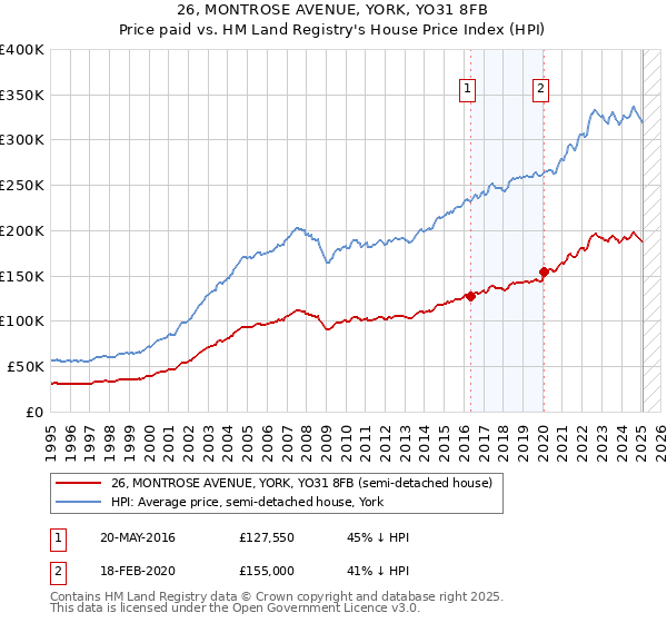 26, MONTROSE AVENUE, YORK, YO31 8FB: Price paid vs HM Land Registry's House Price Index