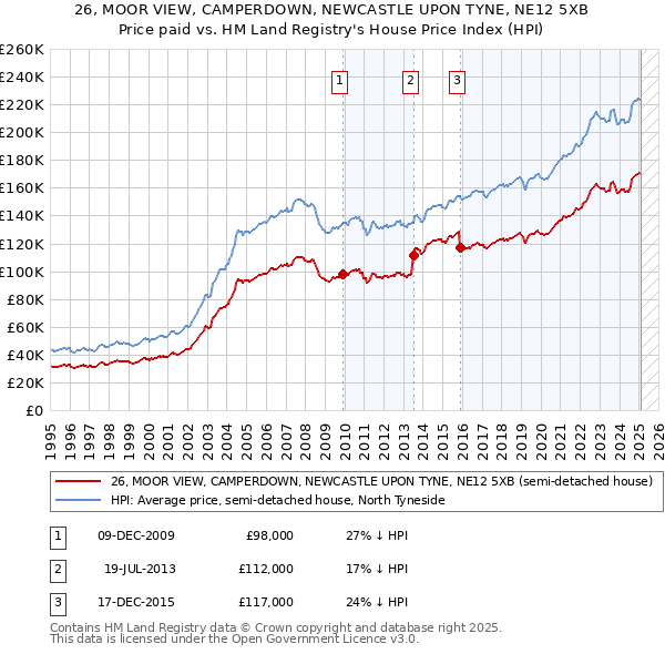 26, MOOR VIEW, CAMPERDOWN, NEWCASTLE UPON TYNE, NE12 5XB: Price paid vs HM Land Registry's House Price Index