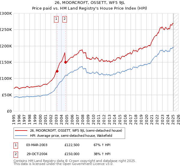 26, MOORCROFT, OSSETT, WF5 9JL: Price paid vs HM Land Registry's House Price Index