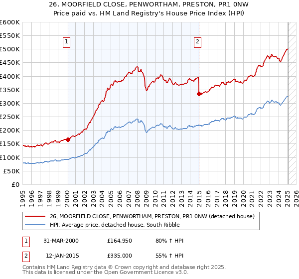 26, MOORFIELD CLOSE, PENWORTHAM, PRESTON, PR1 0NW: Price paid vs HM Land Registry's House Price Index