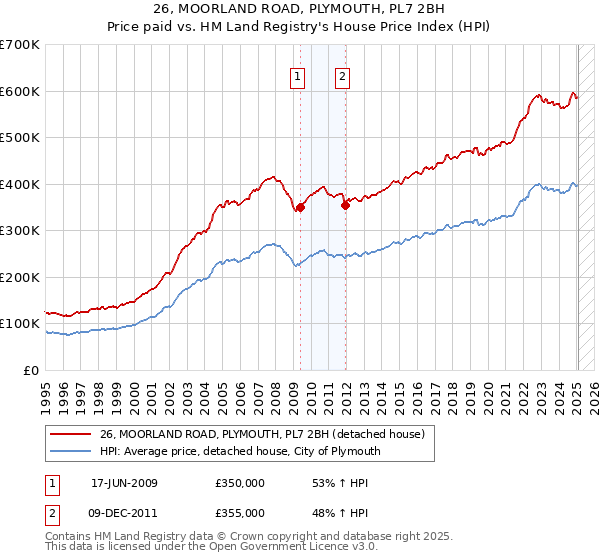 26, MOORLAND ROAD, PLYMOUTH, PL7 2BH: Price paid vs HM Land Registry's House Price Index