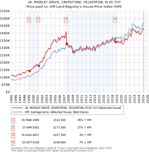 26, MORLEY DRIVE, CRAPSTONE, YELVERTON, PL20 7UY: Price paid vs HM Land Registry's House Price Index