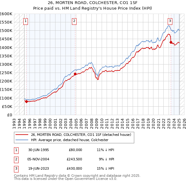 26, MORTEN ROAD, COLCHESTER, CO1 1SF: Price paid vs HM Land Registry's House Price Index