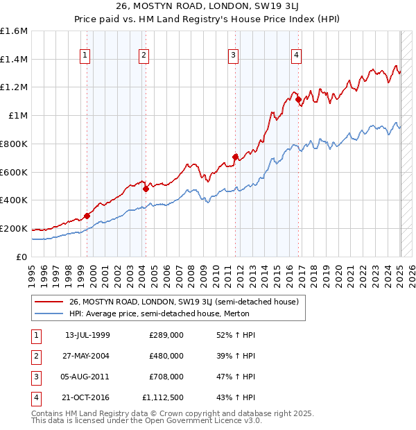 26, MOSTYN ROAD, LONDON, SW19 3LJ: Price paid vs HM Land Registry's House Price Index