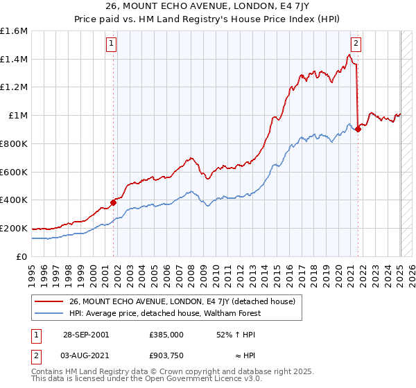 26, MOUNT ECHO AVENUE, LONDON, E4 7JY: Price paid vs HM Land Registry's House Price Index