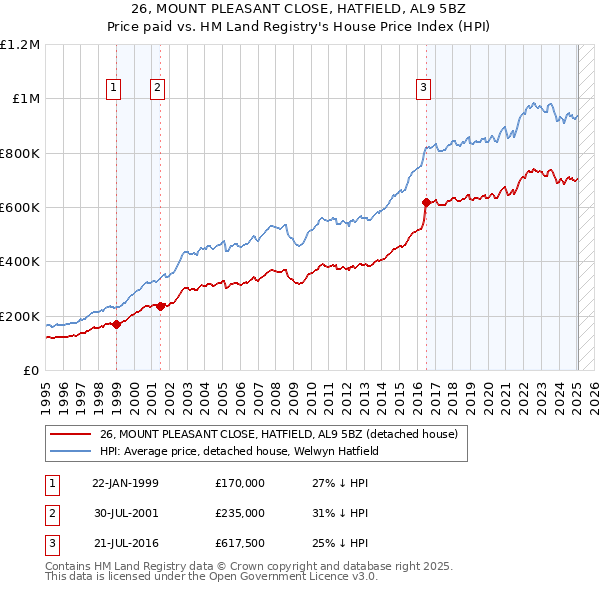 26, MOUNT PLEASANT CLOSE, HATFIELD, AL9 5BZ: Price paid vs HM Land Registry's House Price Index