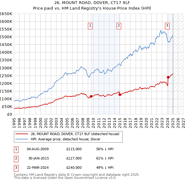26, MOUNT ROAD, DOVER, CT17 9LF: Price paid vs HM Land Registry's House Price Index