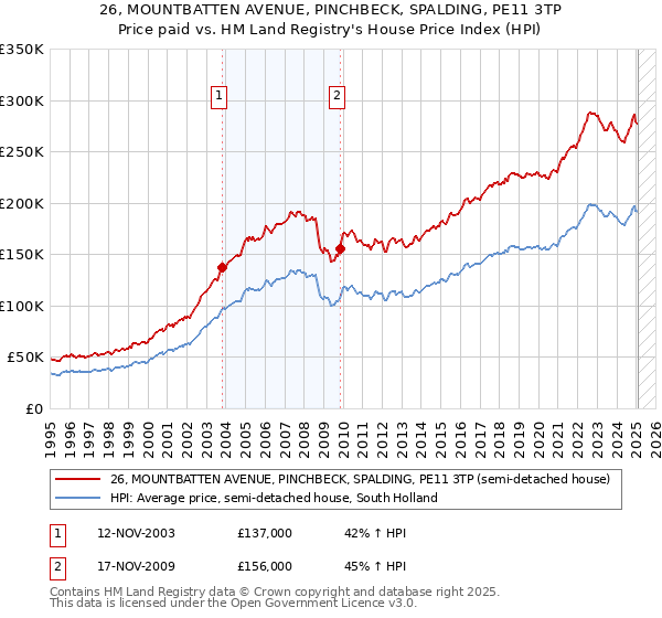 26, MOUNTBATTEN AVENUE, PINCHBECK, SPALDING, PE11 3TP: Price paid vs HM Land Registry's House Price Index