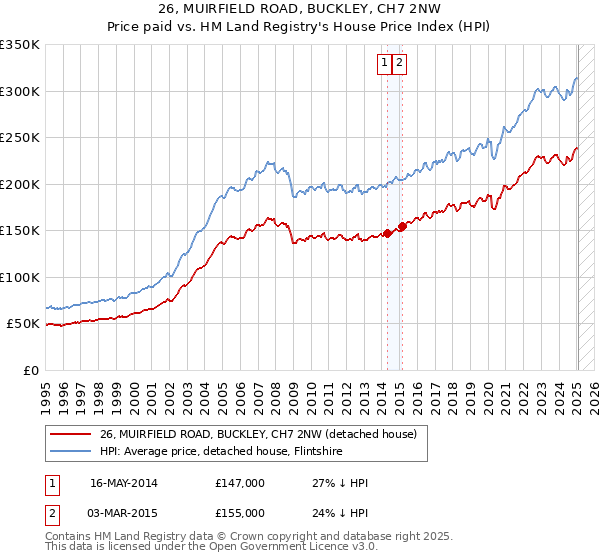 26, MUIRFIELD ROAD, BUCKLEY, CH7 2NW: Price paid vs HM Land Registry's House Price Index