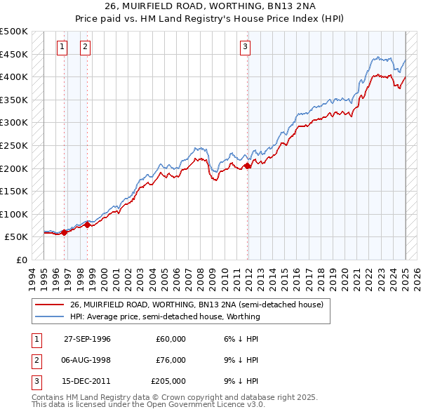 26, MUIRFIELD ROAD, WORTHING, BN13 2NA: Price paid vs HM Land Registry's House Price Index
