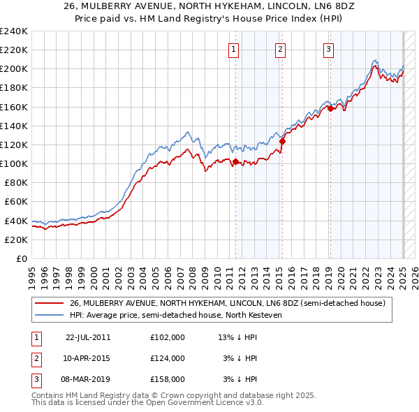26, MULBERRY AVENUE, NORTH HYKEHAM, LINCOLN, LN6 8DZ: Price paid vs HM Land Registry's House Price Index