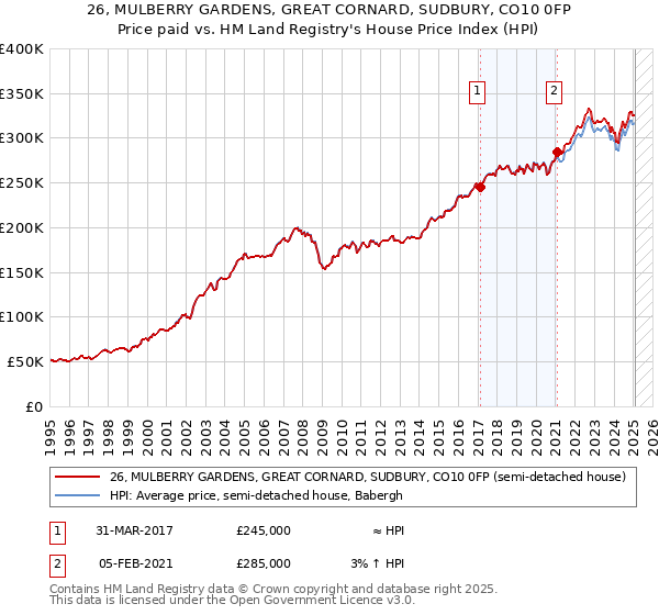 26, MULBERRY GARDENS, GREAT CORNARD, SUDBURY, CO10 0FP: Price paid vs HM Land Registry's House Price Index