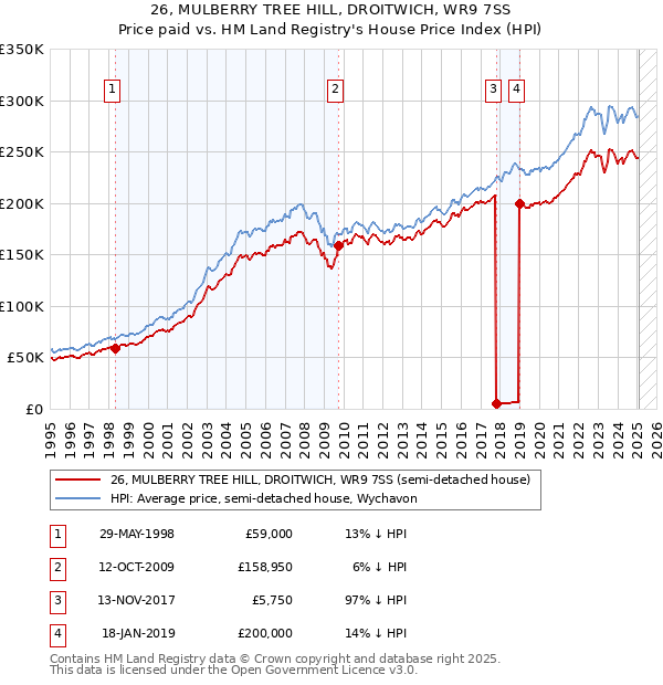26, MULBERRY TREE HILL, DROITWICH, WR9 7SS: Price paid vs HM Land Registry's House Price Index