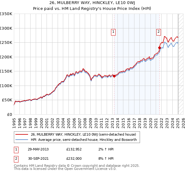 26, MULBERRY WAY, HINCKLEY, LE10 0WJ: Price paid vs HM Land Registry's House Price Index