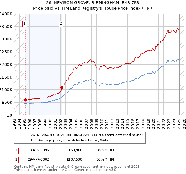 26, NEVISON GROVE, BIRMINGHAM, B43 7PS: Price paid vs HM Land Registry's House Price Index