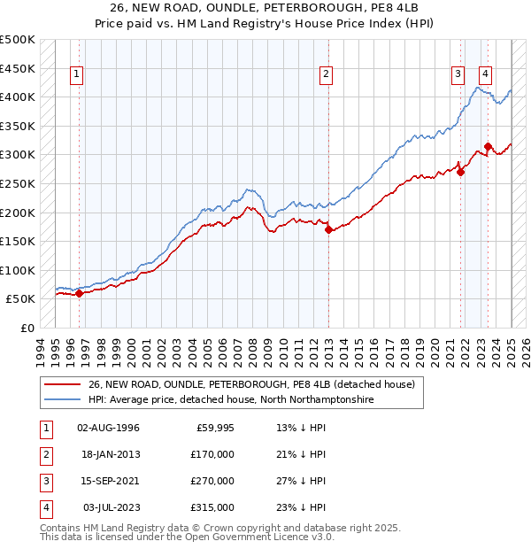 26, NEW ROAD, OUNDLE, PETERBOROUGH, PE8 4LB: Price paid vs HM Land Registry's House Price Index