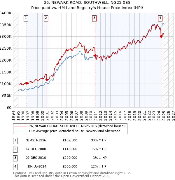 26, NEWARK ROAD, SOUTHWELL, NG25 0ES: Price paid vs HM Land Registry's House Price Index
