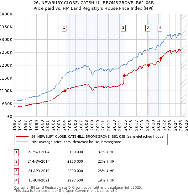 26, NEWBURY CLOSE, CATSHILL, BROMSGROVE, B61 0SB: Price paid vs HM Land Registry's House Price Index