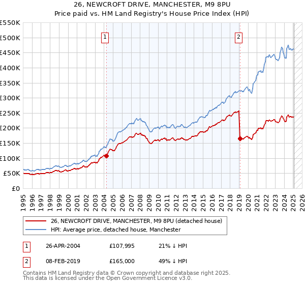 26, NEWCROFT DRIVE, MANCHESTER, M9 8PU: Price paid vs HM Land Registry's House Price Index