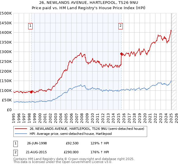 26, NEWLANDS AVENUE, HARTLEPOOL, TS26 9NU: Price paid vs HM Land Registry's House Price Index